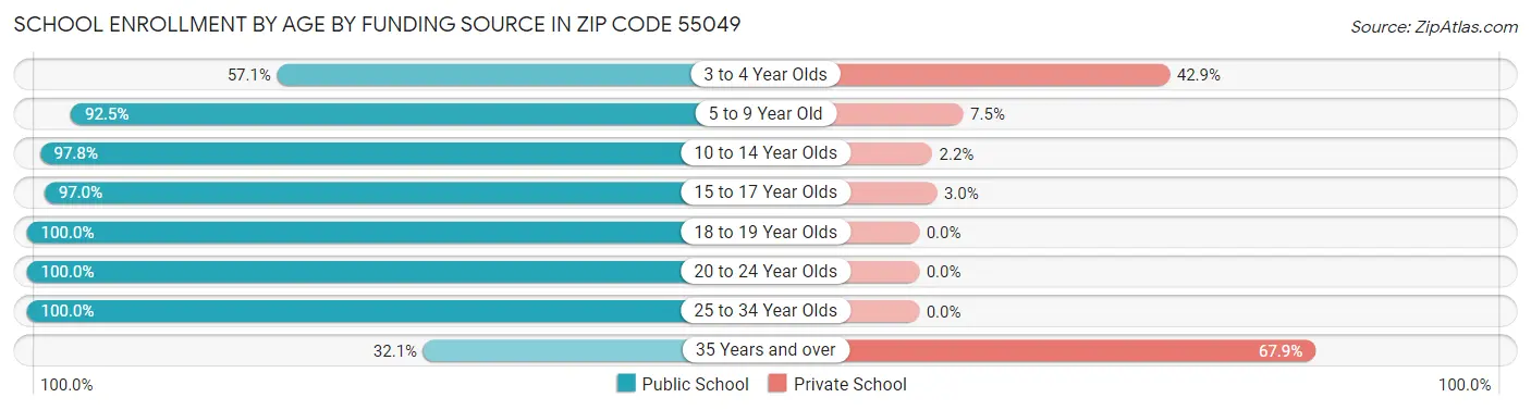 School Enrollment by Age by Funding Source in Zip Code 55049
