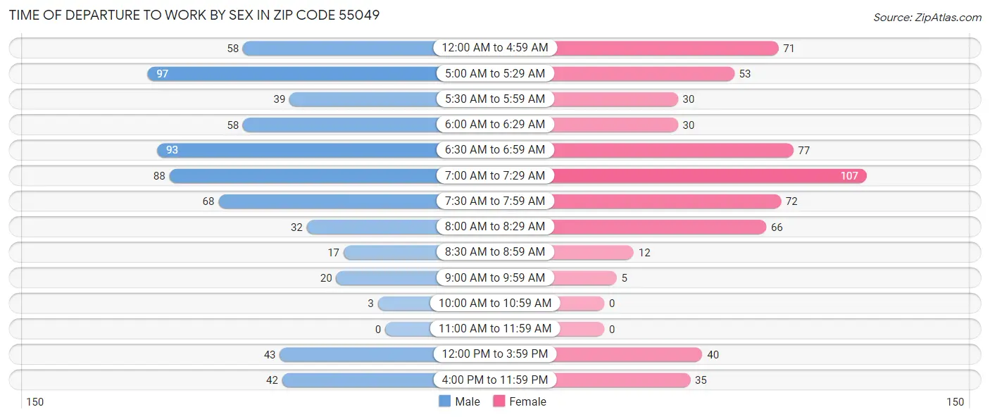 Time of Departure to Work by Sex in Zip Code 55049