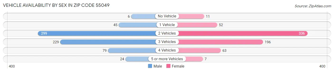 Vehicle Availability by Sex in Zip Code 55049