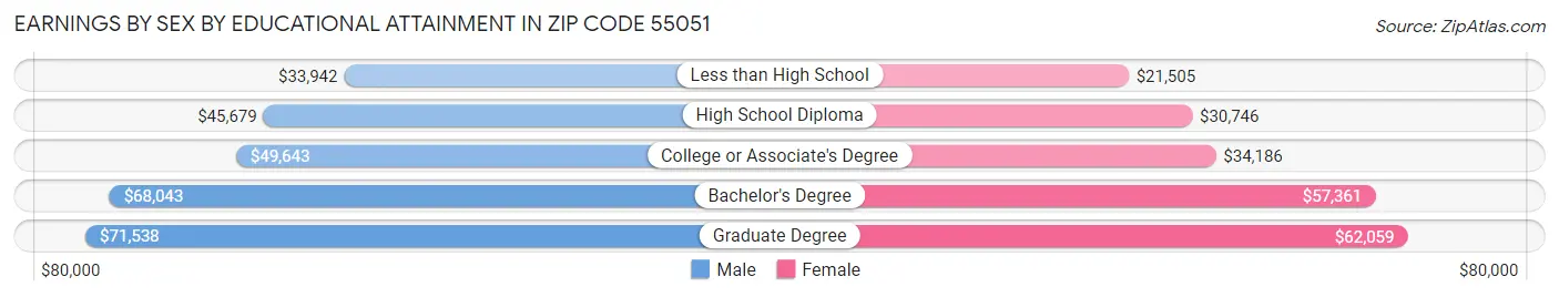 Earnings by Sex by Educational Attainment in Zip Code 55051