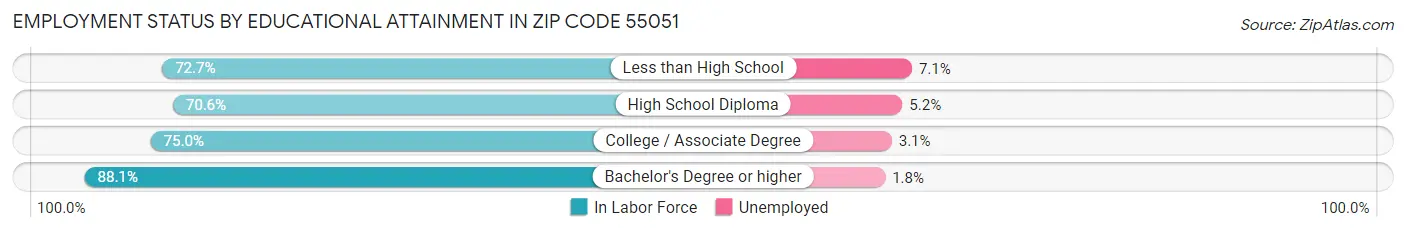 Employment Status by Educational Attainment in Zip Code 55051