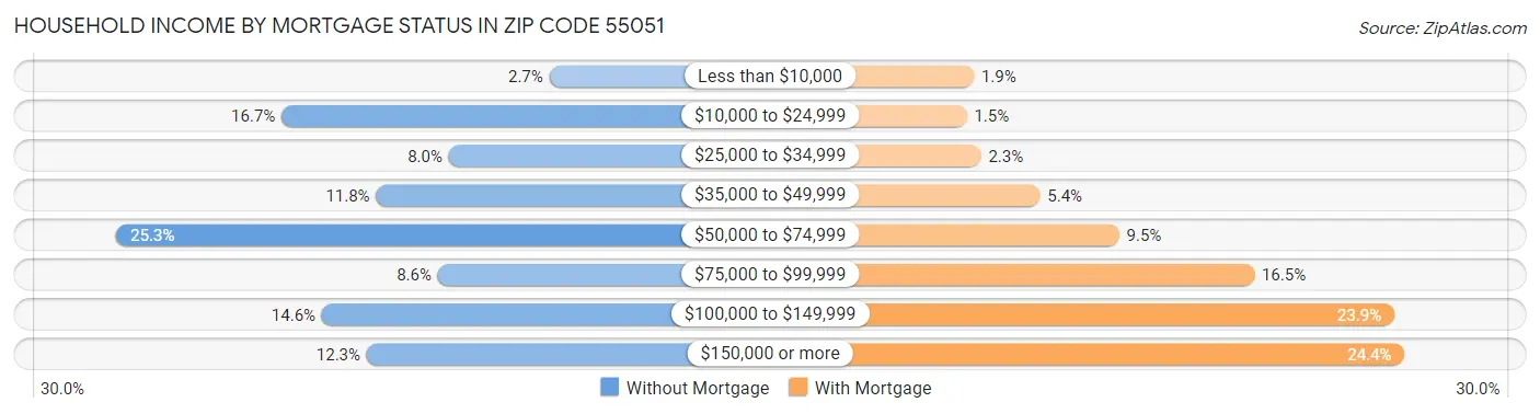 Household Income by Mortgage Status in Zip Code 55051
