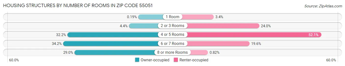 Housing Structures by Number of Rooms in Zip Code 55051