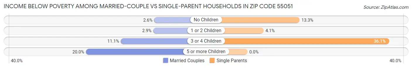 Income Below Poverty Among Married-Couple vs Single-Parent Households in Zip Code 55051