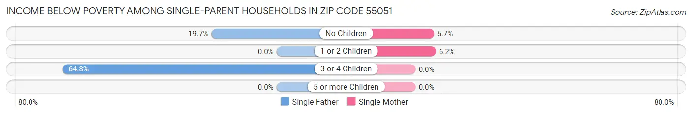 Income Below Poverty Among Single-Parent Households in Zip Code 55051