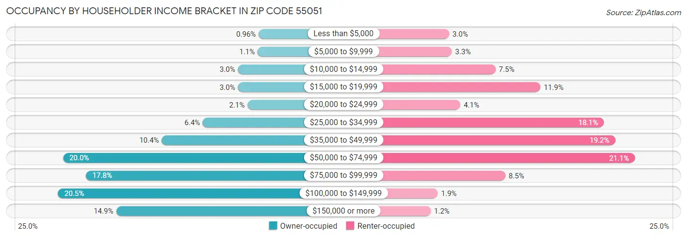 Occupancy by Householder Income Bracket in Zip Code 55051