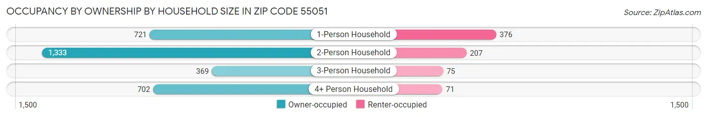 Occupancy by Ownership by Household Size in Zip Code 55051