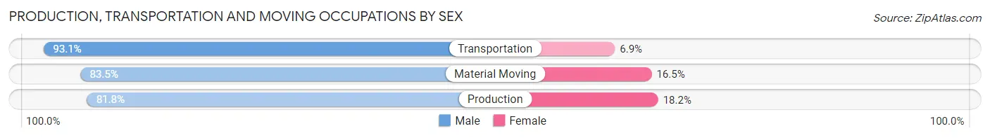 Production, Transportation and Moving Occupations by Sex in Zip Code 55051