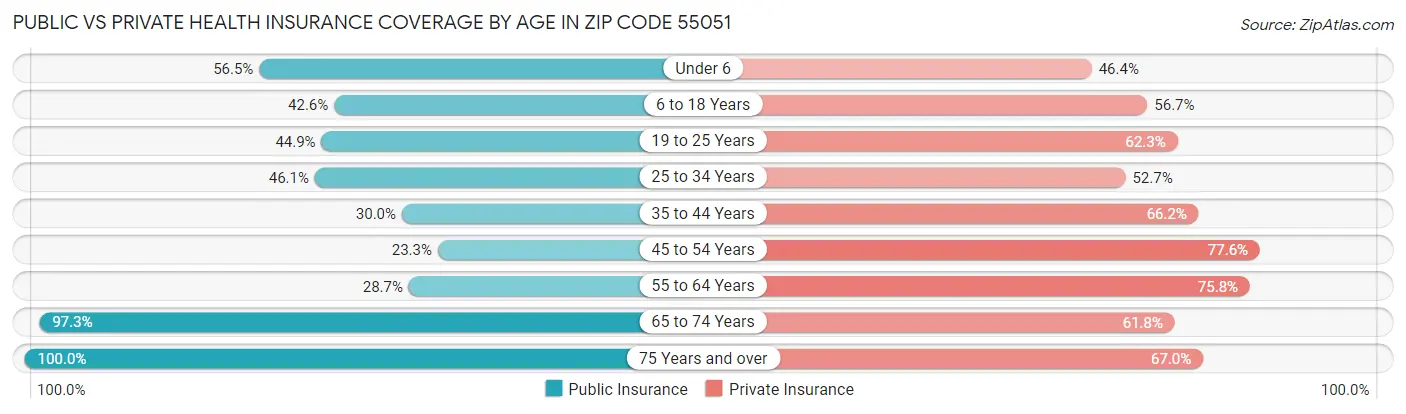 Public vs Private Health Insurance Coverage by Age in Zip Code 55051