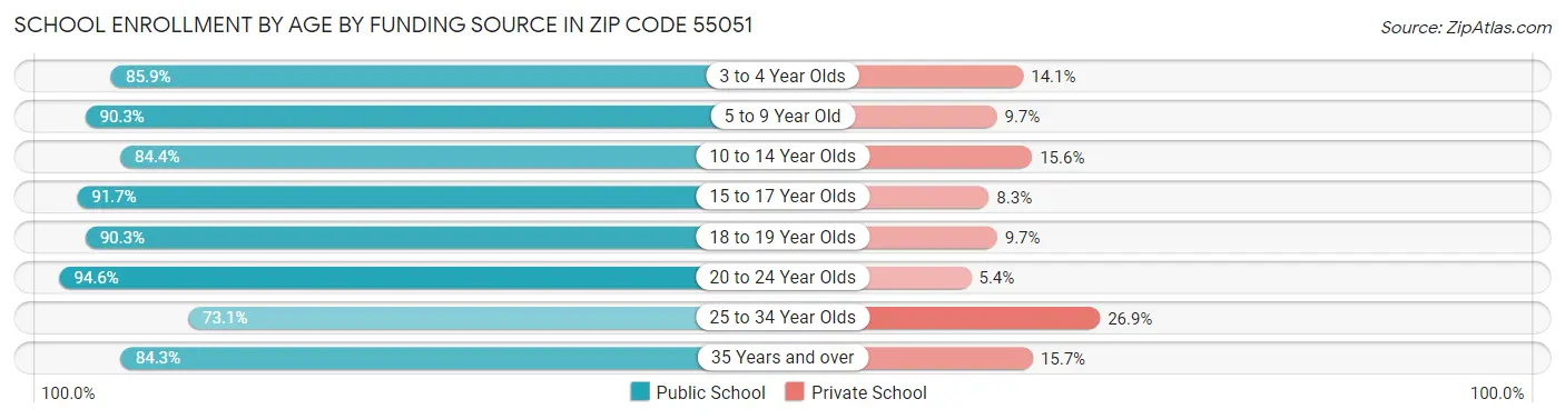 School Enrollment by Age by Funding Source in Zip Code 55051