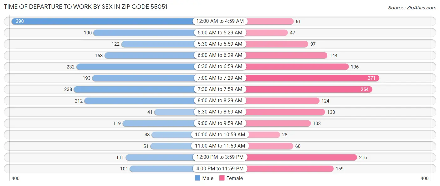 Time of Departure to Work by Sex in Zip Code 55051