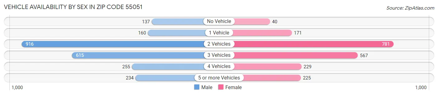 Vehicle Availability by Sex in Zip Code 55051