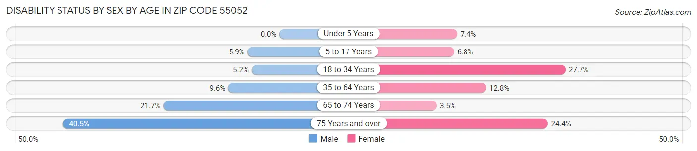 Disability Status by Sex by Age in Zip Code 55052