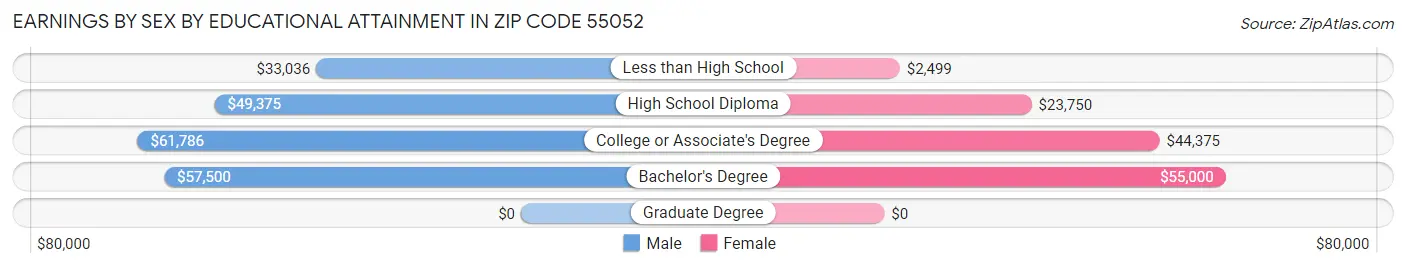 Earnings by Sex by Educational Attainment in Zip Code 55052