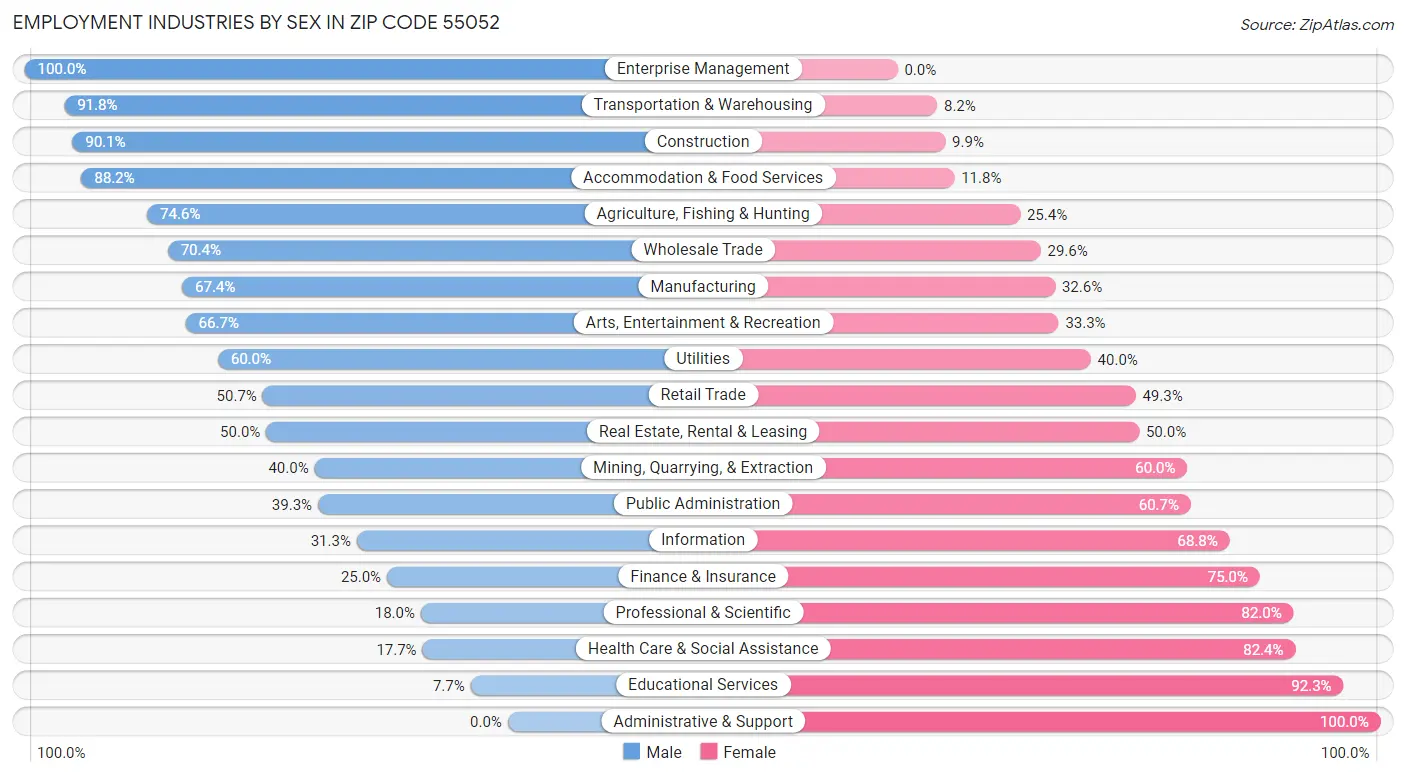 Employment Industries by Sex in Zip Code 55052