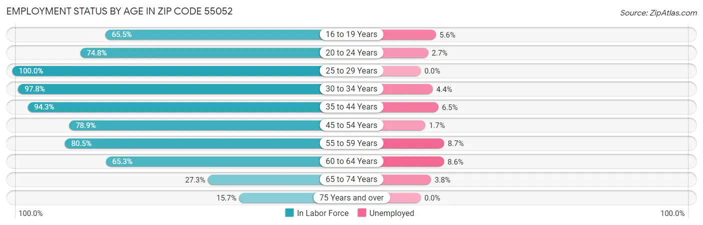 Employment Status by Age in Zip Code 55052