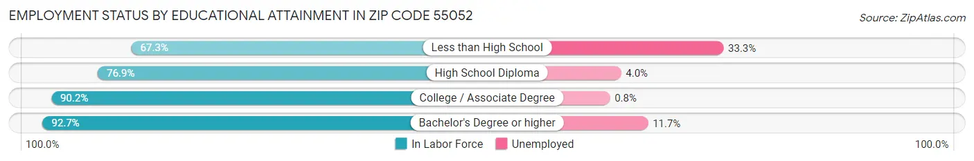 Employment Status by Educational Attainment in Zip Code 55052