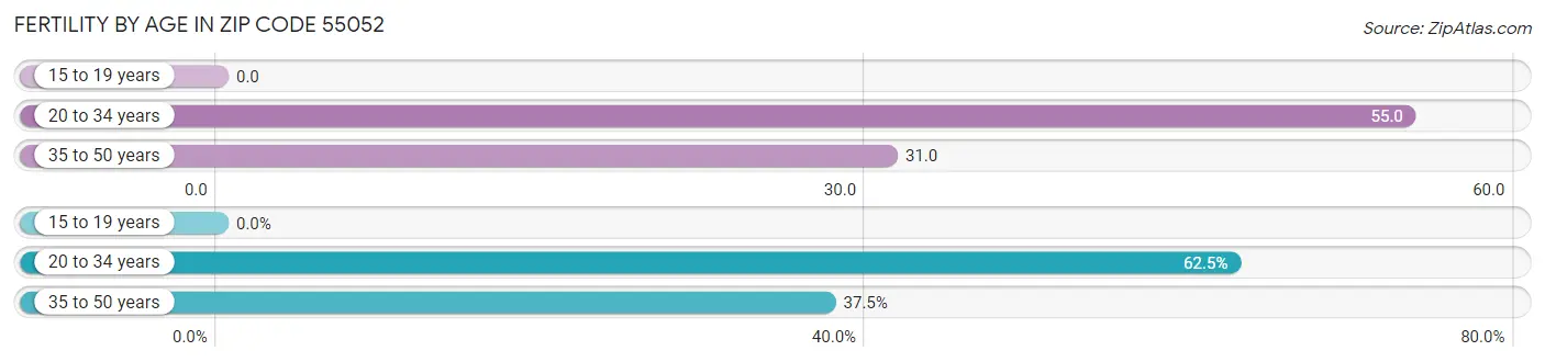 Female Fertility by Age in Zip Code 55052