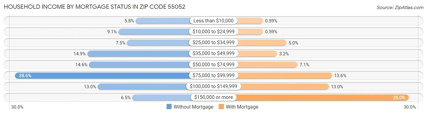 Household Income by Mortgage Status in Zip Code 55052