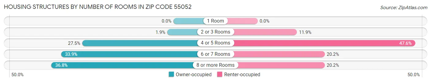Housing Structures by Number of Rooms in Zip Code 55052