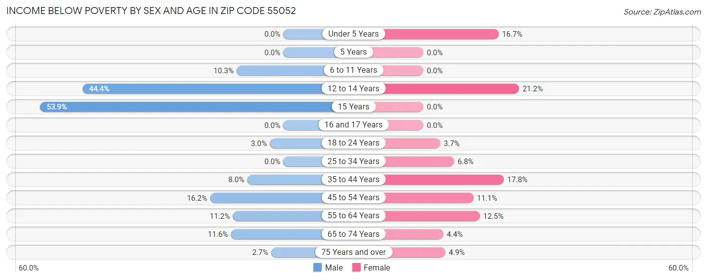 Income Below Poverty by Sex and Age in Zip Code 55052