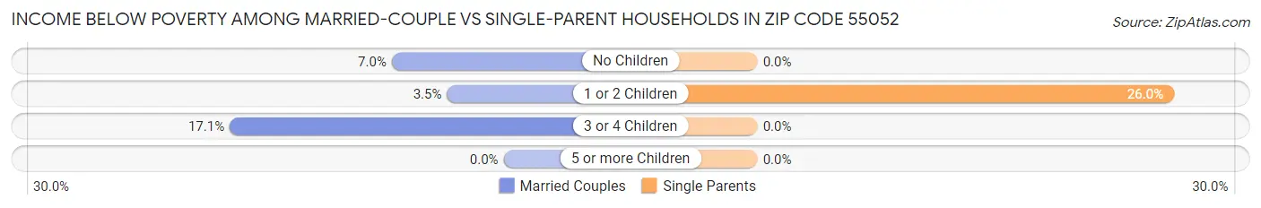 Income Below Poverty Among Married-Couple vs Single-Parent Households in Zip Code 55052