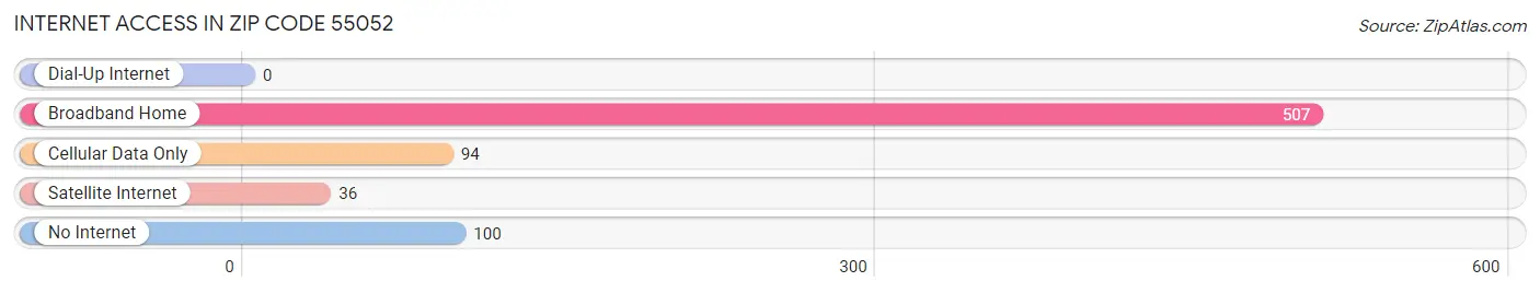 Internet Access in Zip Code 55052