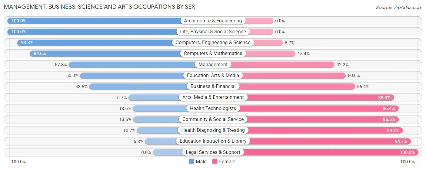 Management, Business, Science and Arts Occupations by Sex in Zip Code 55052
