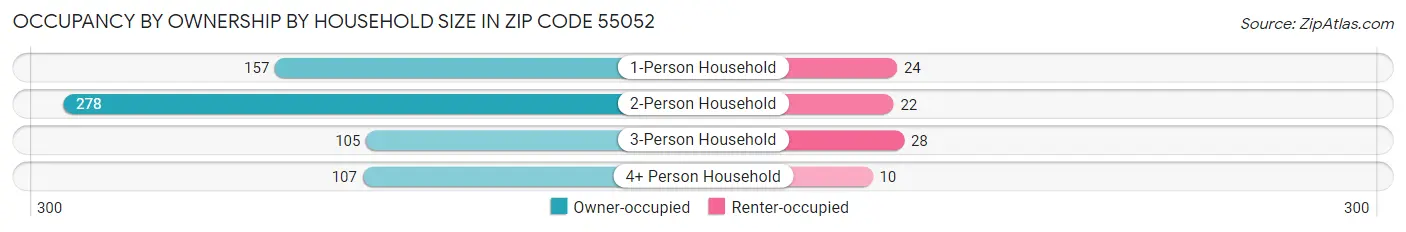 Occupancy by Ownership by Household Size in Zip Code 55052