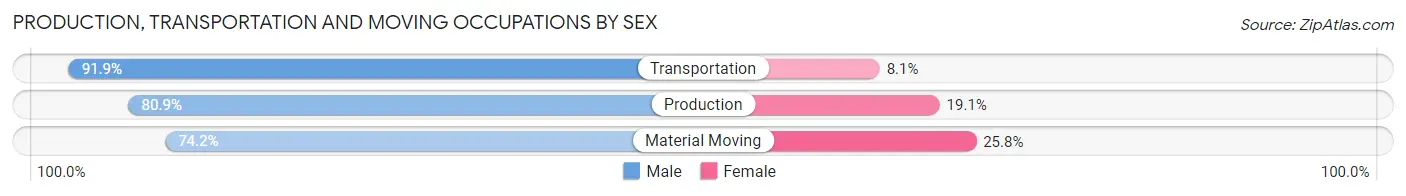 Production, Transportation and Moving Occupations by Sex in Zip Code 55052