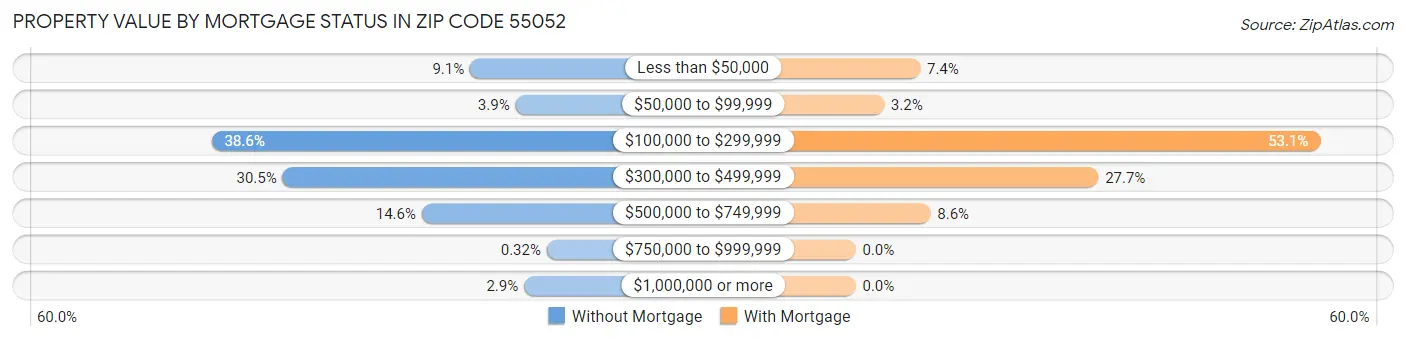 Property Value by Mortgage Status in Zip Code 55052