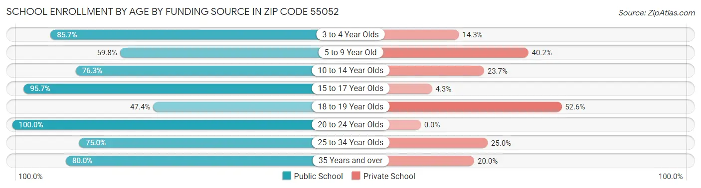 School Enrollment by Age by Funding Source in Zip Code 55052