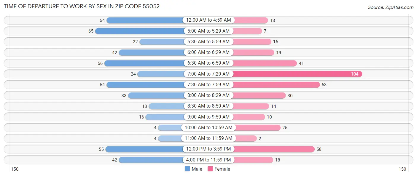 Time of Departure to Work by Sex in Zip Code 55052