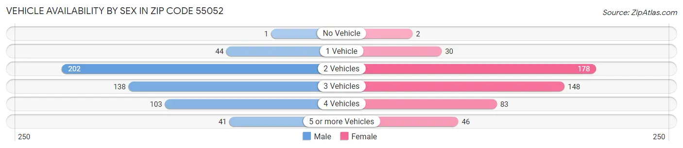 Vehicle Availability by Sex in Zip Code 55052