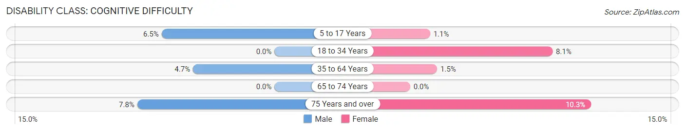 Disability in Zip Code 55053: <span>Cognitive Difficulty</span>