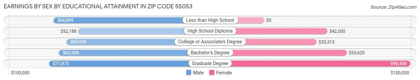 Earnings by Sex by Educational Attainment in Zip Code 55053