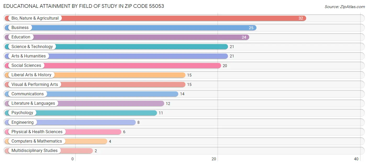 Educational Attainment by Field of Study in Zip Code 55053