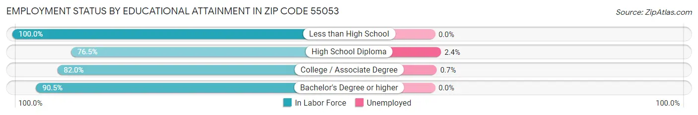 Employment Status by Educational Attainment in Zip Code 55053