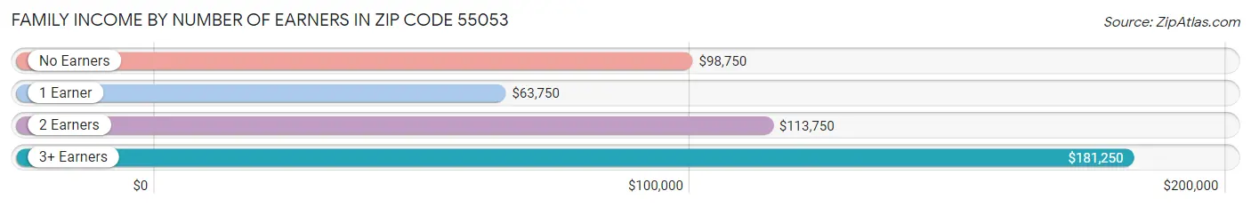 Family Income by Number of Earners in Zip Code 55053