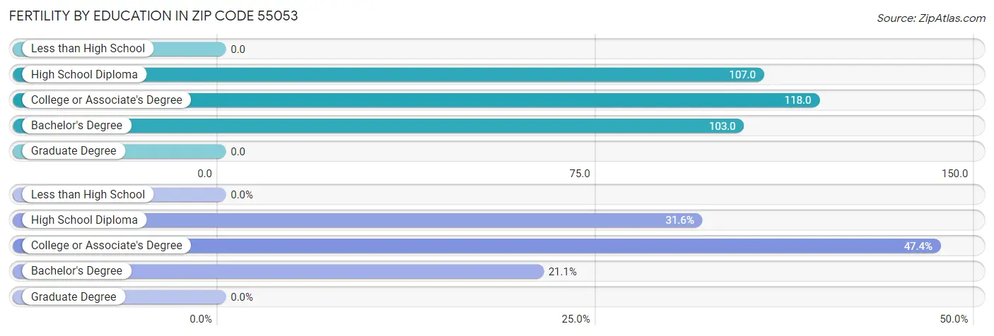 Female Fertility by Education Attainment in Zip Code 55053