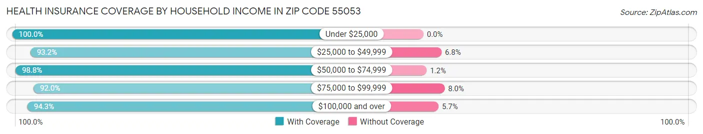 Health Insurance Coverage by Household Income in Zip Code 55053