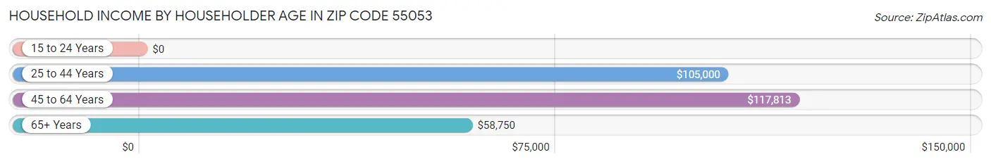 Household Income by Householder Age in Zip Code 55053