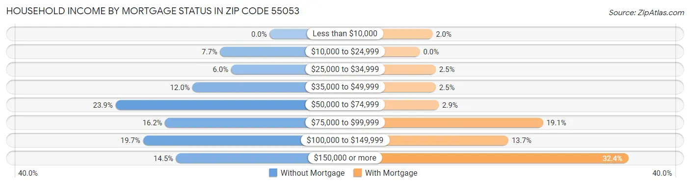 Household Income by Mortgage Status in Zip Code 55053