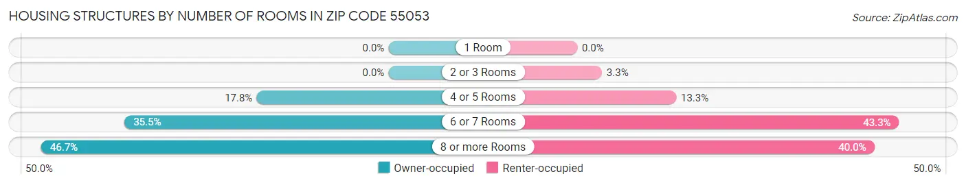 Housing Structures by Number of Rooms in Zip Code 55053