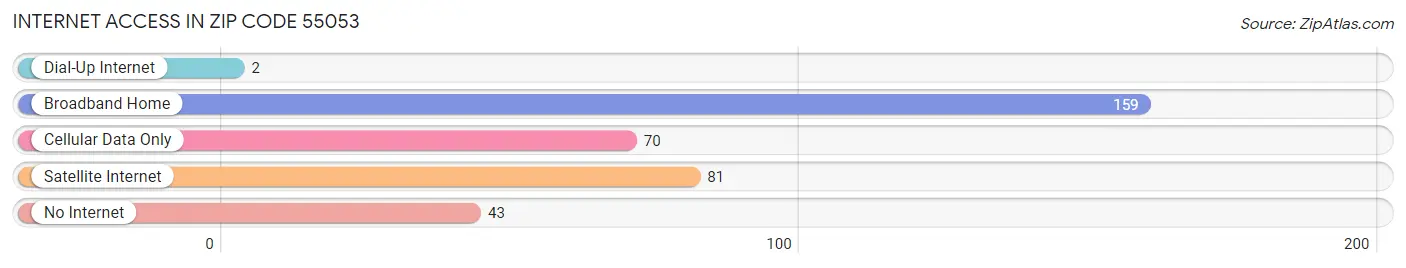 Internet Access in Zip Code 55053