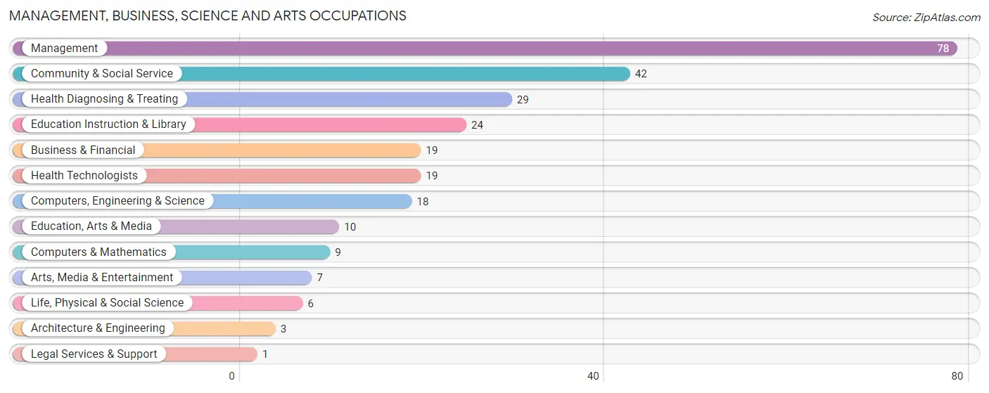 Management, Business, Science and Arts Occupations in Zip Code 55053