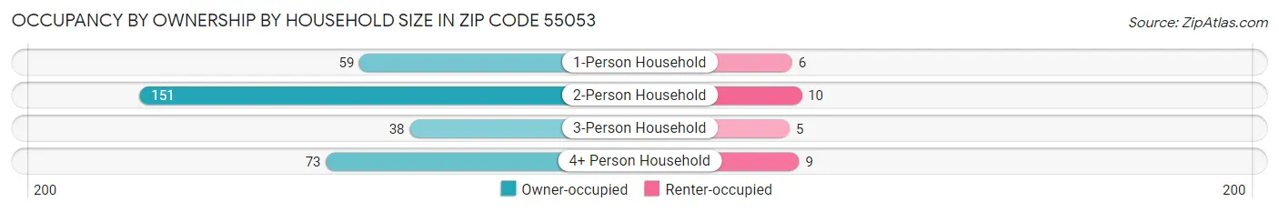 Occupancy by Ownership by Household Size in Zip Code 55053