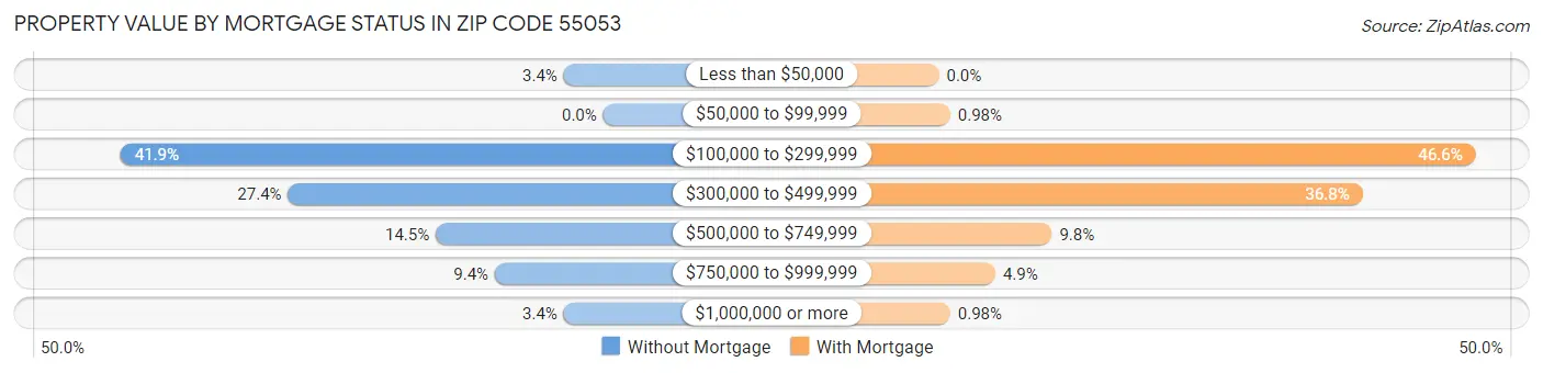 Property Value by Mortgage Status in Zip Code 55053
