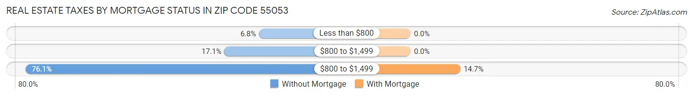 Real Estate Taxes by Mortgage Status in Zip Code 55053