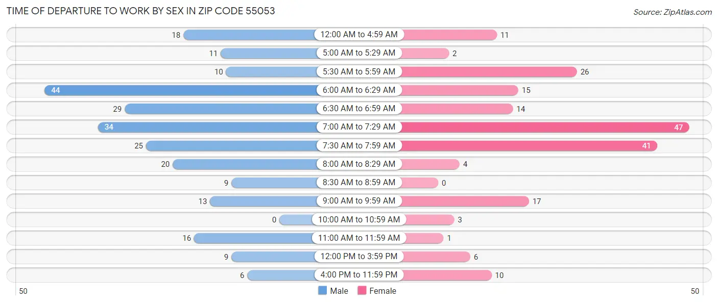 Time of Departure to Work by Sex in Zip Code 55053